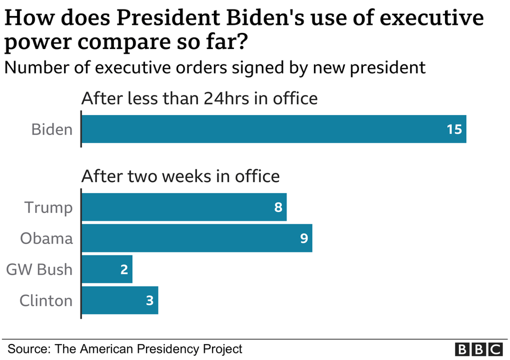 record breaking executive orders