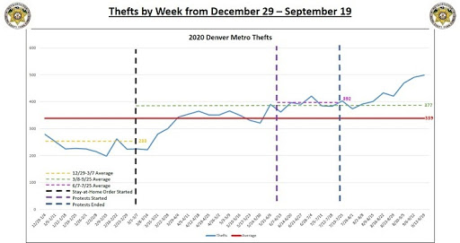 auto thefts on the rise
