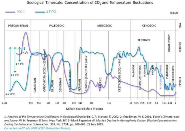 co2 temperature historical data